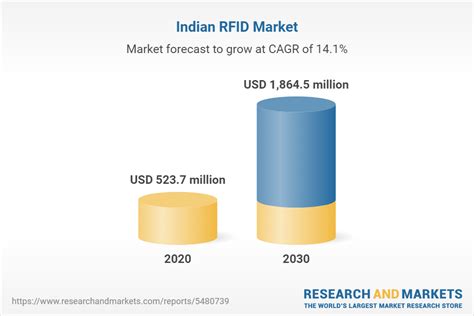 rfid reader market in india|rfid industry.